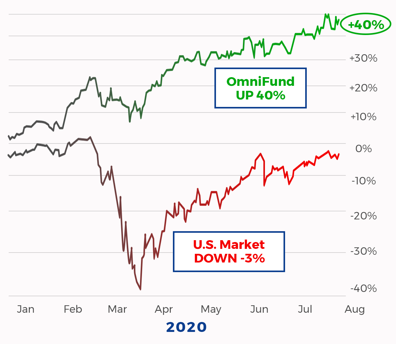 OmniFunds 2020 chart results Omnifunds is up 40% in 2020