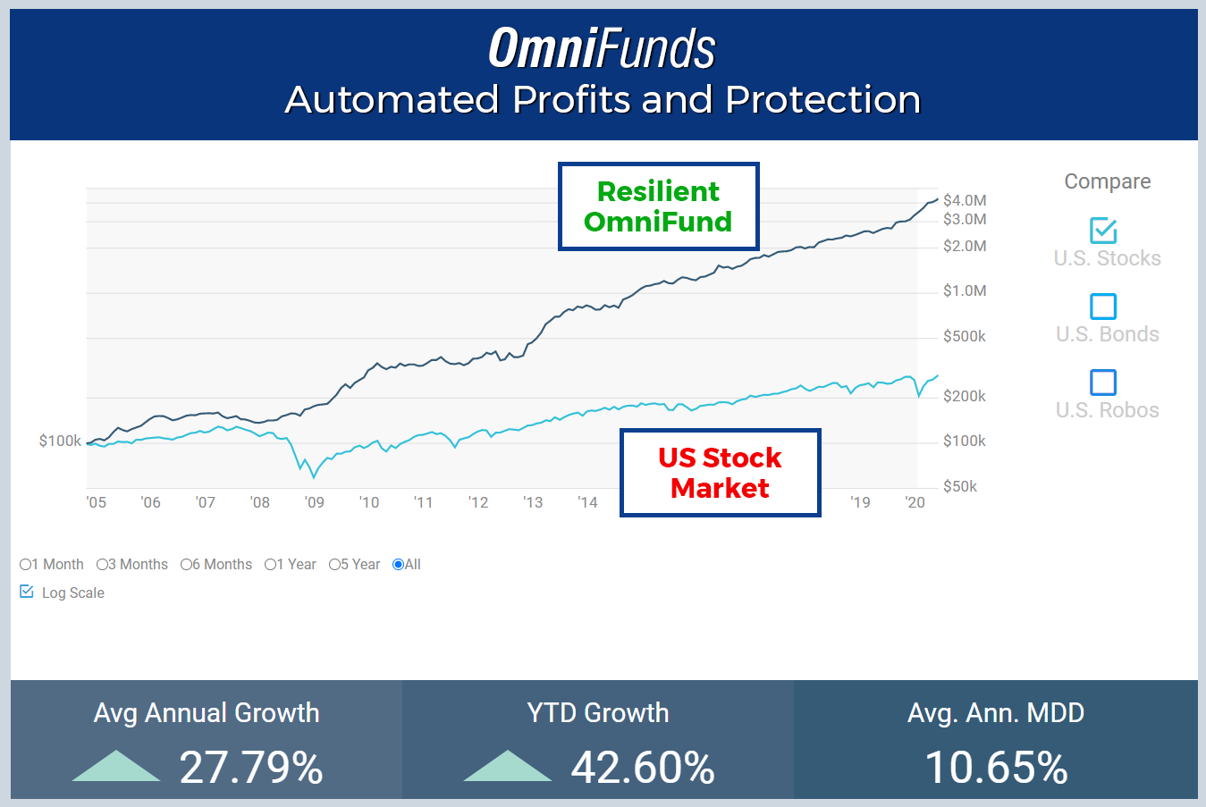 Resilient OmniFund up 40 percent in 2020 Covid Market Chart OmniFunds is beating the market during Covid in 2020 by a wide margin. Get your automated profits and downside risk protection for your retirement account now
