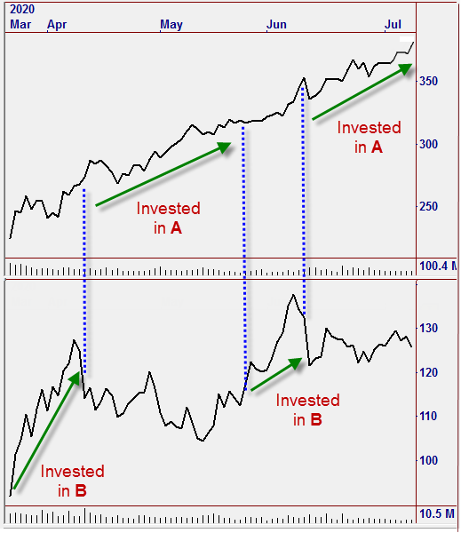 Powerful Stock Switching Chart chart example of how stock switching by omnifunds builds wealth and minimizes downside risk