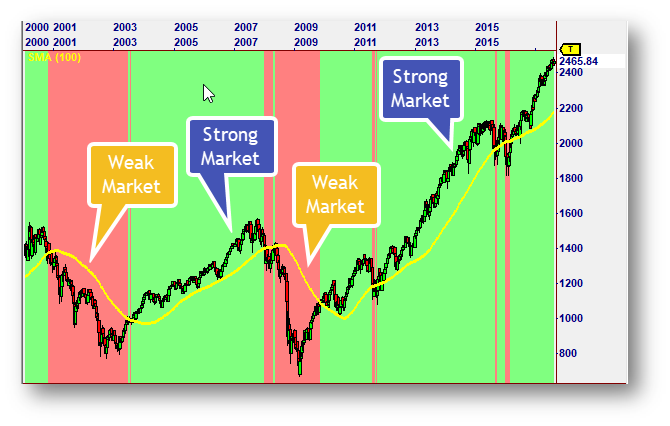 bull market bear market stock chart