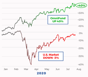 Omnifunds is up 40% in 2020
