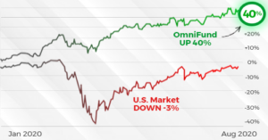 OmniFunds is up 40% in the Covid stock market while everyone else is down -3%