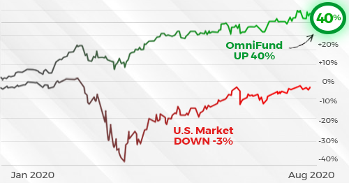 OmniFunds is up 40% in the Covid stock market while everyone else is down -3%