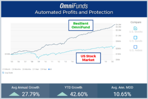 OmniFunds is beating the market during Covid in 2020 by a wide margin. Get your automated profits and downside risk protection for your retirement account now