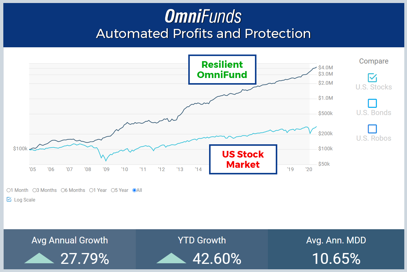 OmniFunds is beating the market during Covid in 2020 by a wide margin. Get your automated profits and downside risk protection for your retirement account now