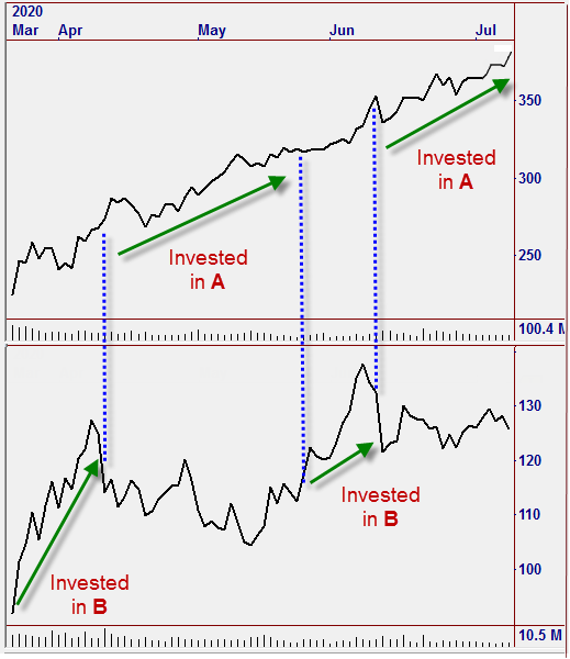 chart example of how stock switching by omnifunds builds wealth and minimizes downside risk